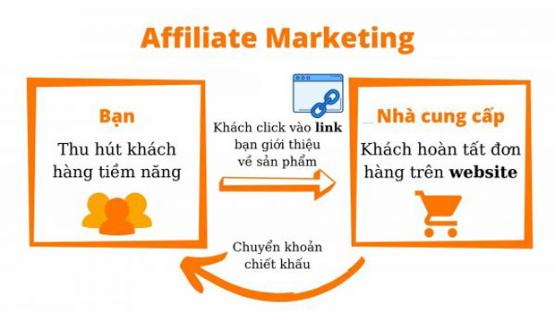 Affiliate marketing online
