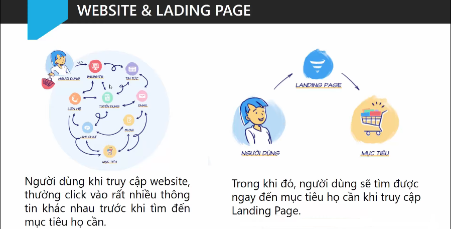 Phân biệt Landing Page với website