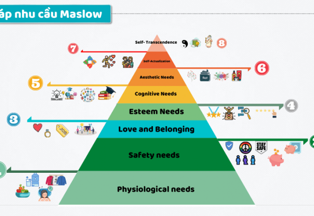Tháp nhu cầu Maslow